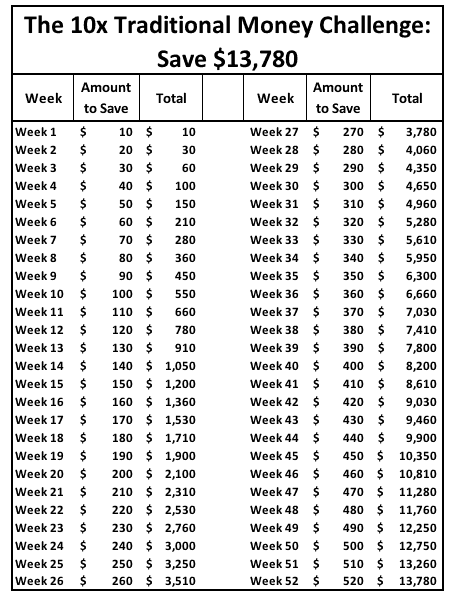 The 10x 52 week money saving challenge